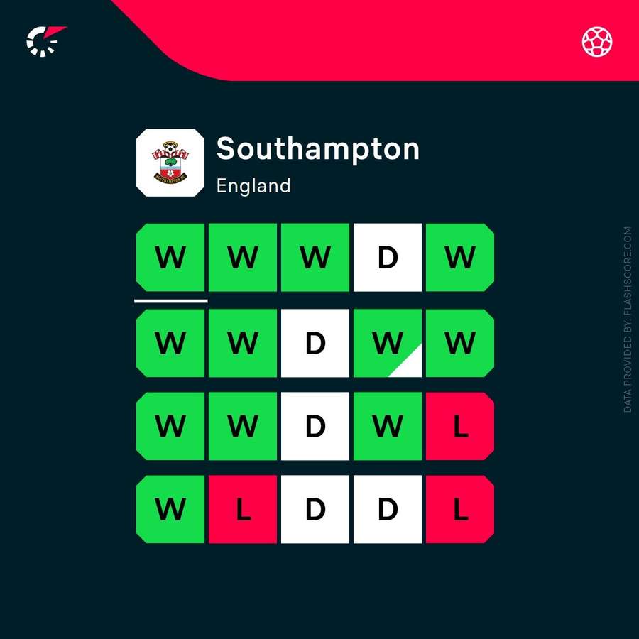 Southampton's current form