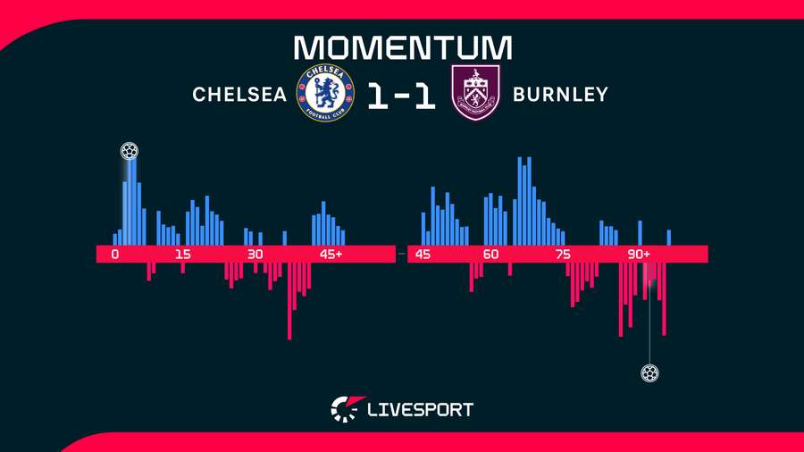 Momentum utkání. Momentum utkání.