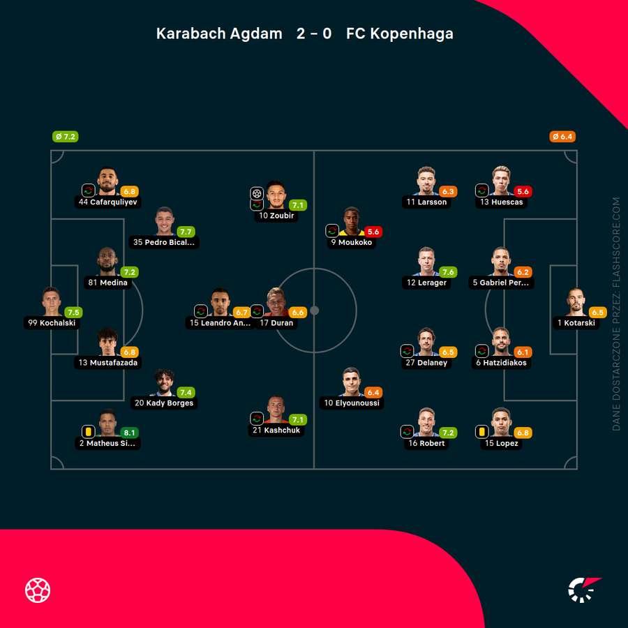 Składy i oceny za mecz Karabach - FC Kopenhaga