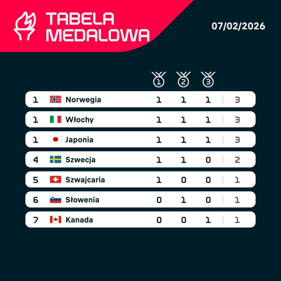 Klasyfikacja medalowa krajów po pierwszym dniu.