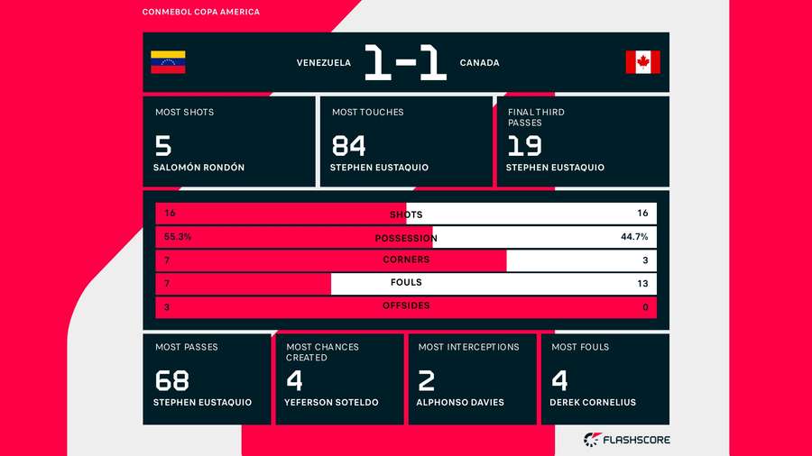 The match stats