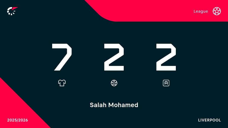 Salah's current Premier League stats Salah's current Premier League stats