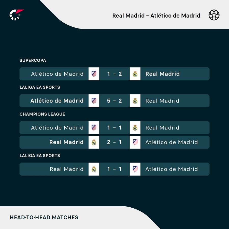 Los partidos entre Real Madrid y Atlético Los partidos entre Real Madrid y Atlético