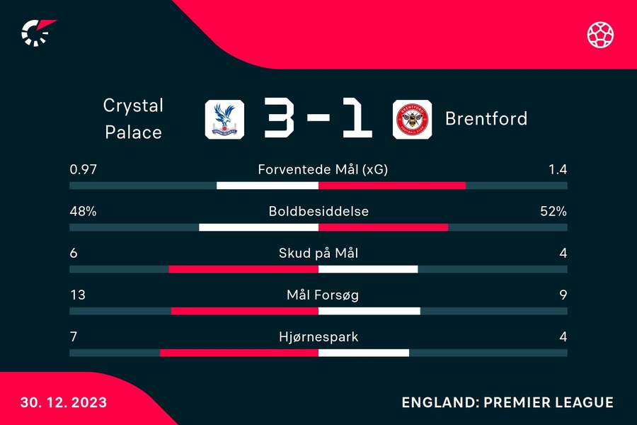 Crystal Palace - Brentford - Kamp-Statistik