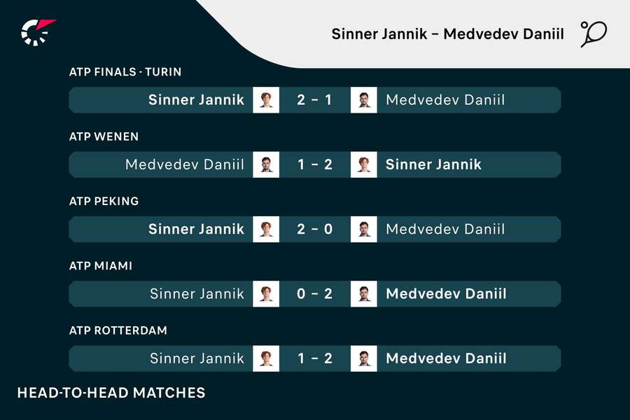 De afgelopen vijf ontmoetingen tussen Sinner en Medvedev