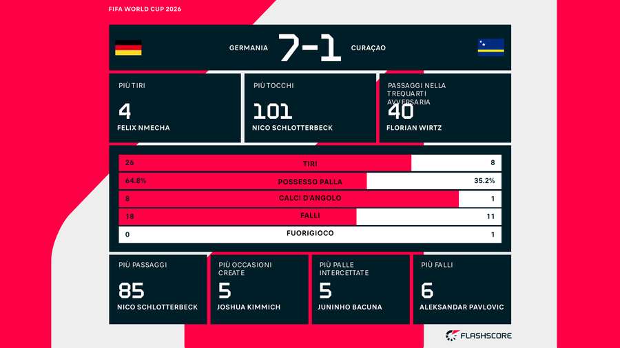 Le statistiche del match Le statistiche del match