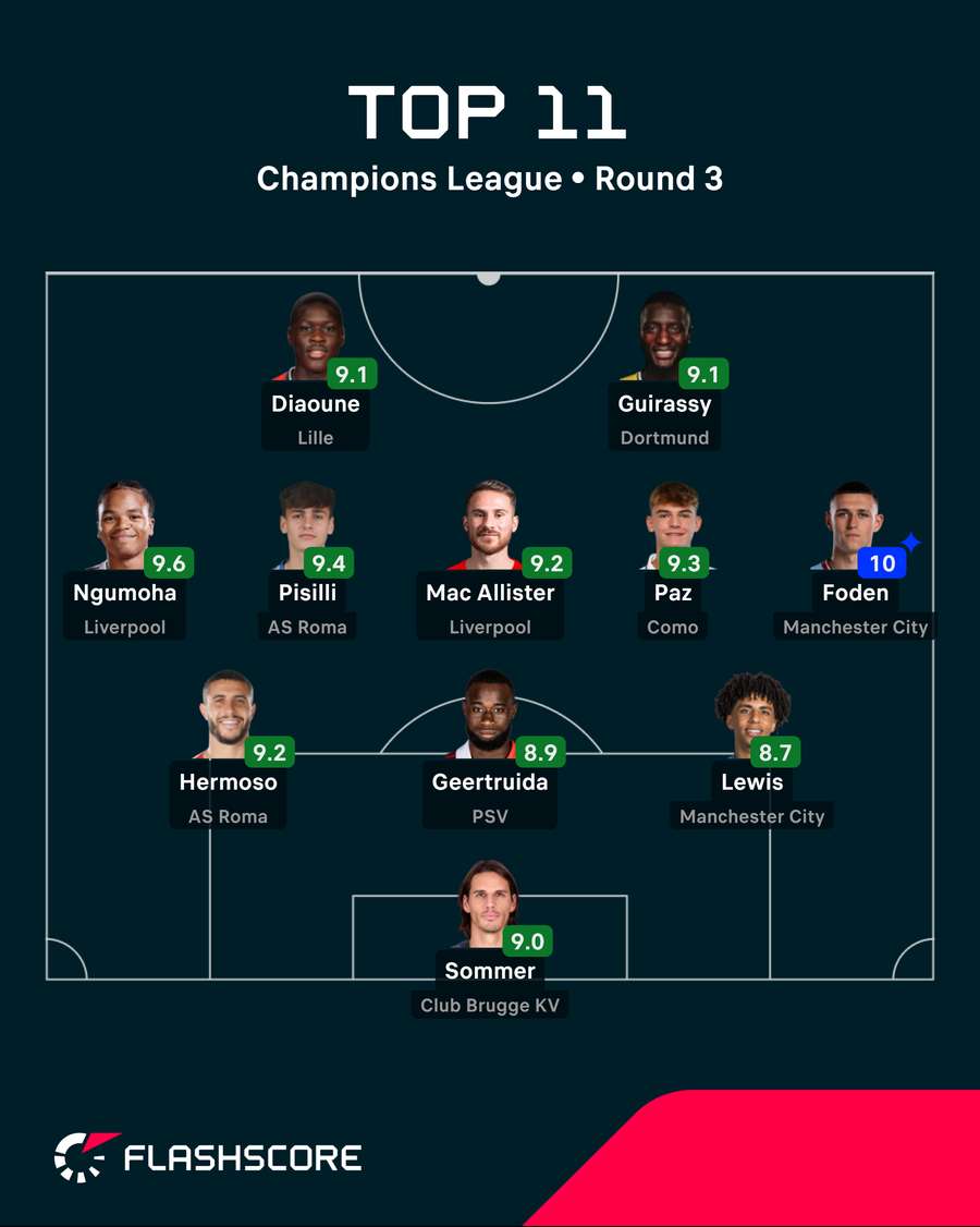 Champions League Team of the Round Champions League Team of the Round