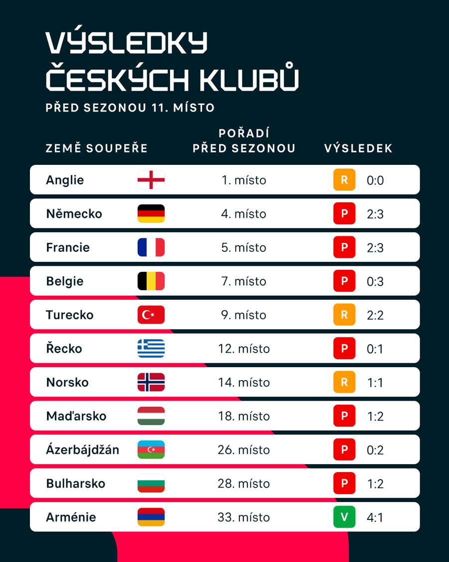 Výsledky českých klubů v hlavní fázi pohárů v této sezoně. Výsledky českých klubů v hlavní fázi pohárů v této sezoně.