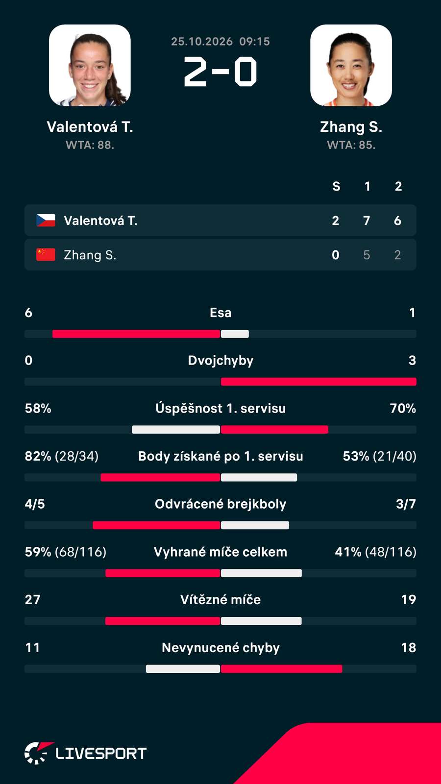 Statistiky zápasu. Statistiky zápasu.