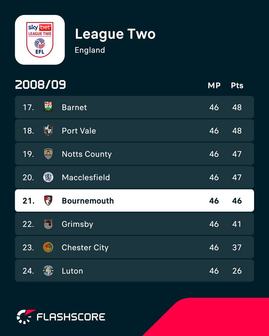 Bournemouth in League Two 2008/09 Bournemouth in League Two 2008/09