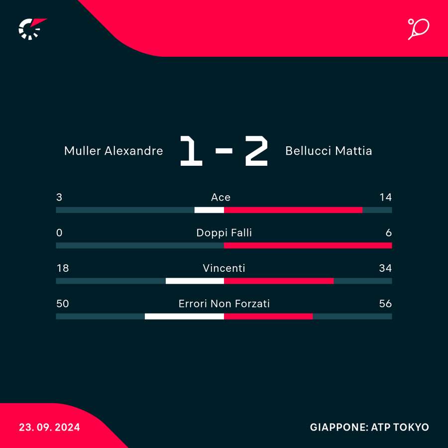 Le statistiche del match