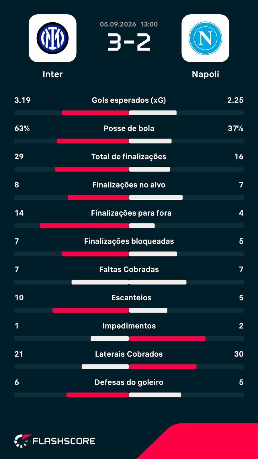 As estatísticas da virada da Inter de Milão sobre o Napoli