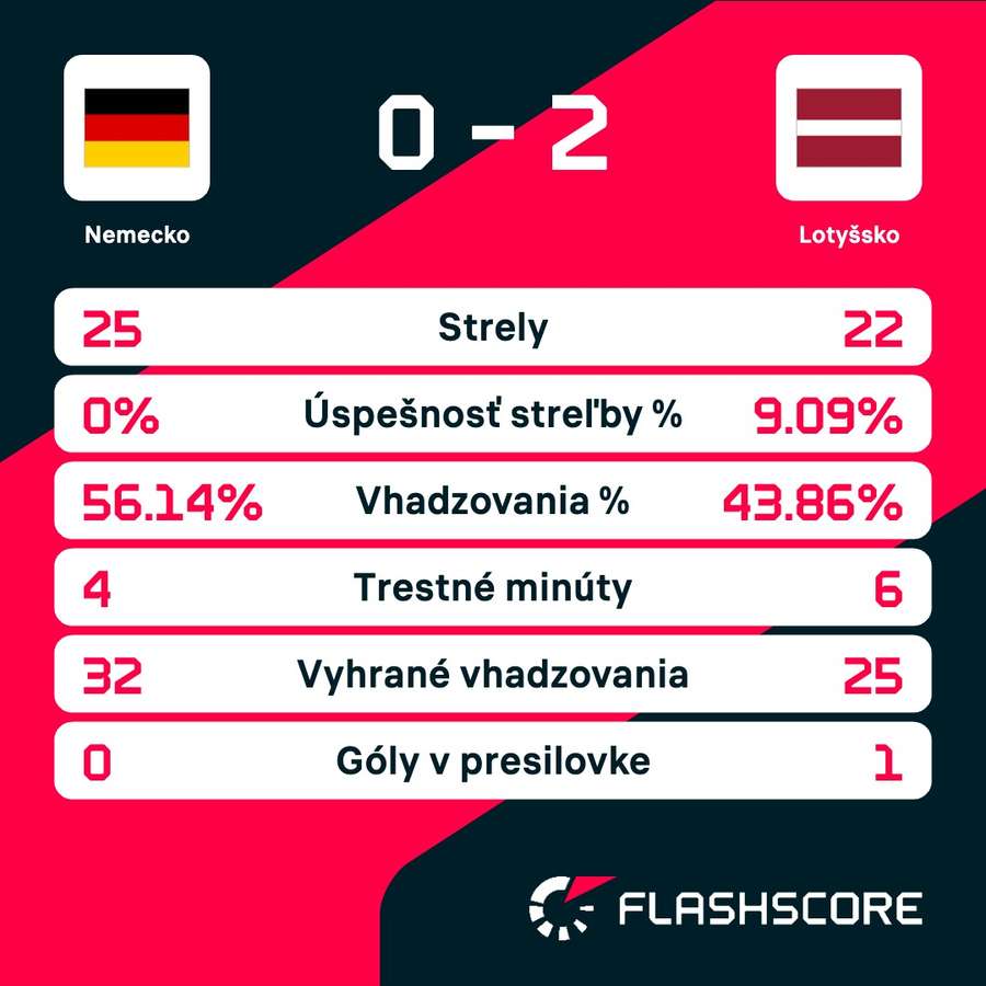 Štatistiky zápasu. Štatistiky zápasu.