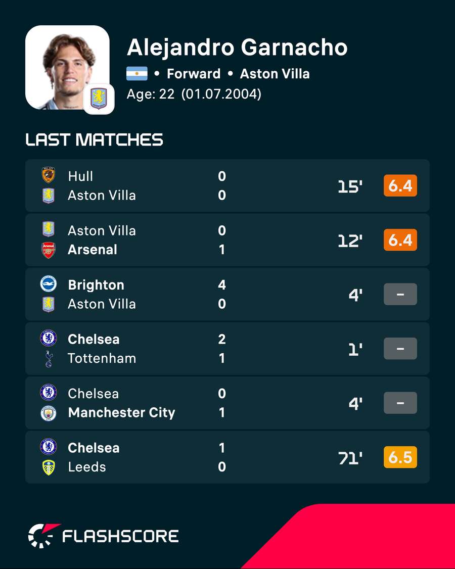 Alejandro Garnacho's recent player ratings