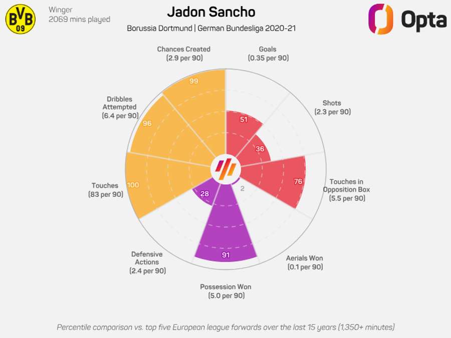 Jadon Sancho Radar Chart with Borussia Dortmund - 2020/21 Bundesliga Season Jadon Sancho Radar Chart with Borussia Dortmund - 2020/21 Bundesliga Season