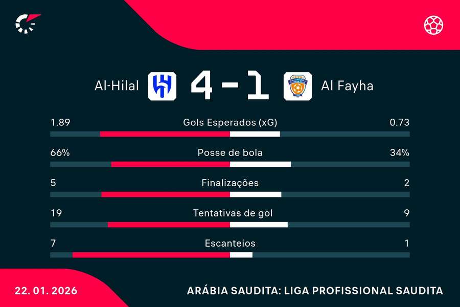 As estatísticas de Al-Hilal 4x1 Al-Fayha