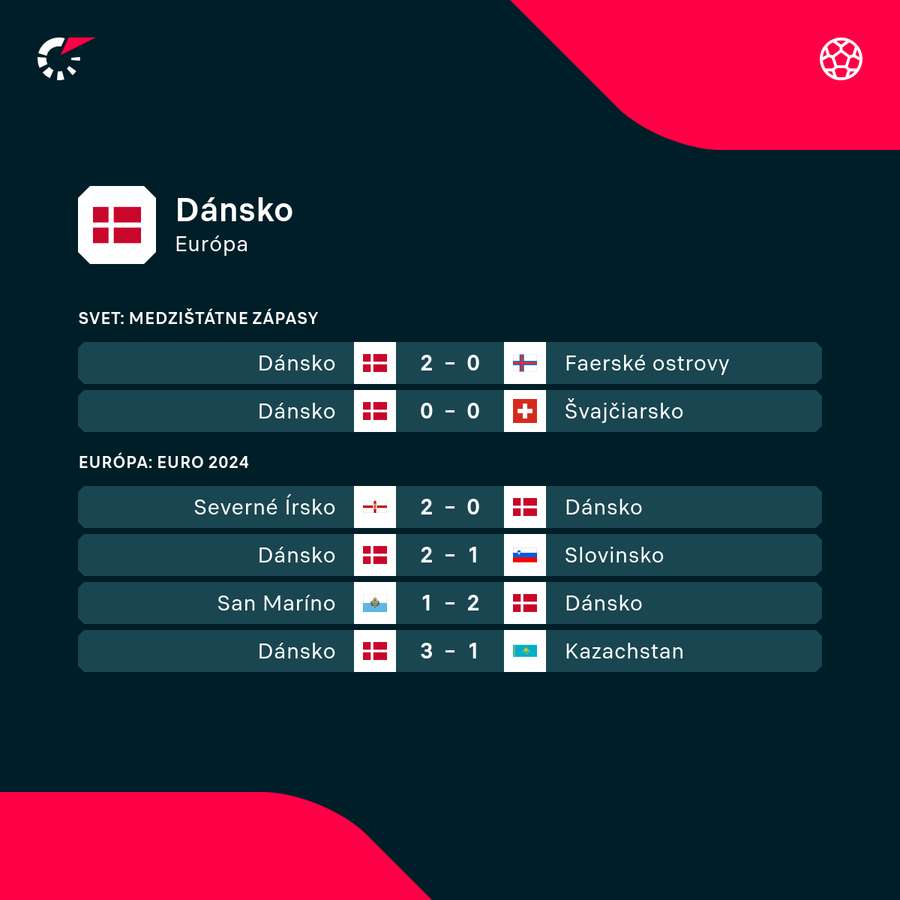 Posledné zápasy Dánska.