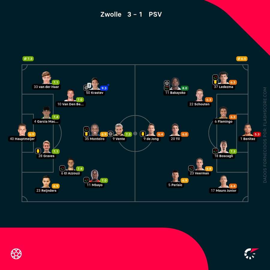 Notas finais dos jogadores