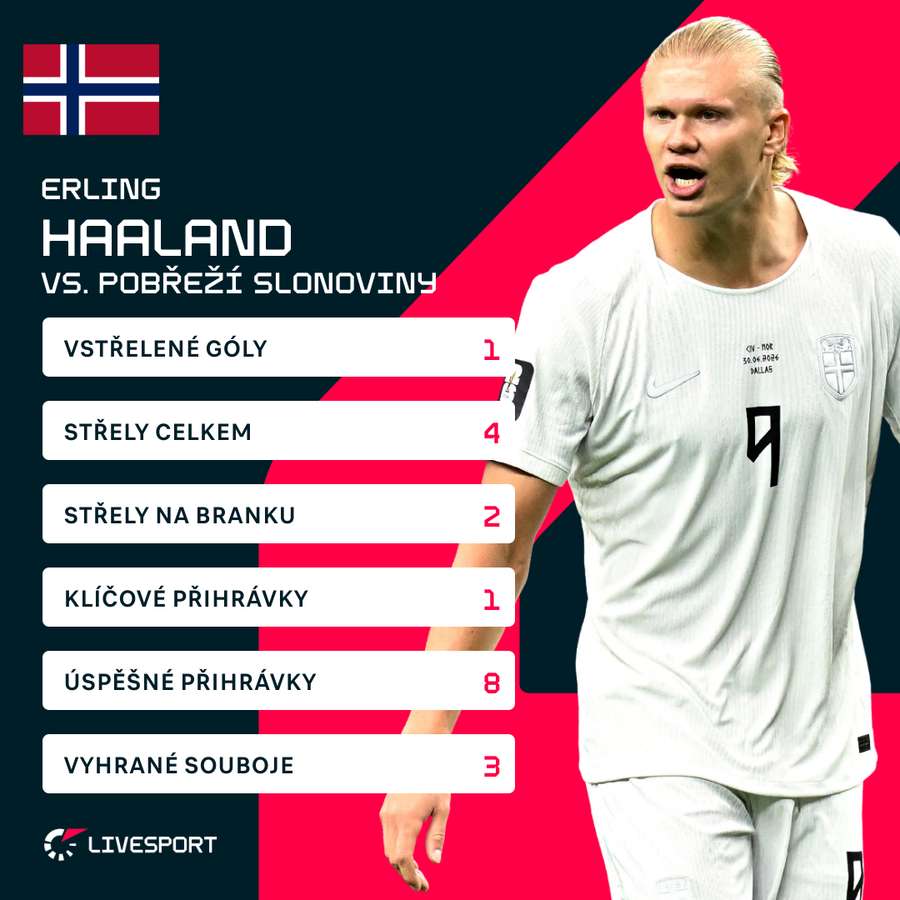 Haalandovy statistiky proti Pobřeží slonoviny. Haalandovy statistiky proti Pobřeží slonoviny.
