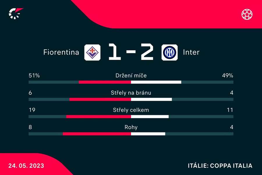 Vybrané statistiky zápasu Fiorentina –⁠ Inter