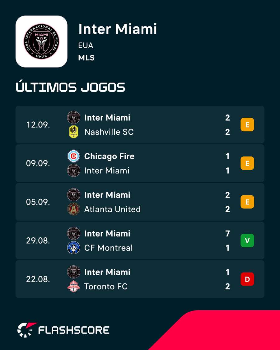 Os últimos jogos do Inter Miami na MLS Os últimos jogos do Inter Miami na MLS