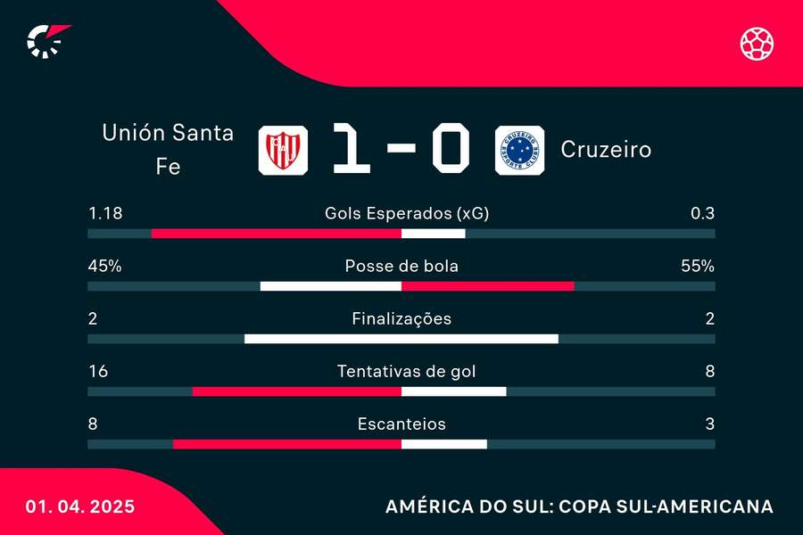 As estatísticas de Unión Santa Fé 1x0 Cruzeiro