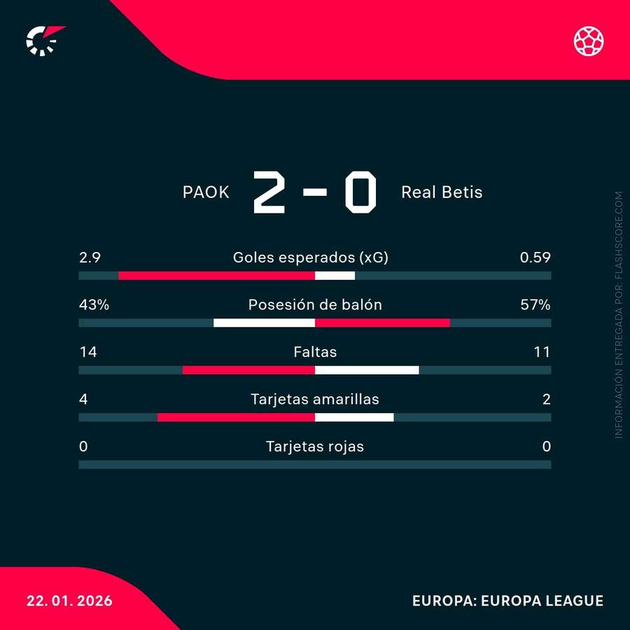 Estadísticas del PAOK Salónica-Betis