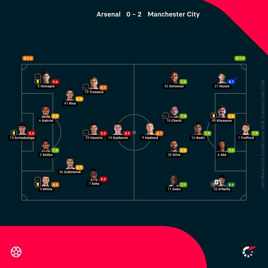 Las notas de los jugadores del City-Arsenal Las notas de los jugadores del City-Arsenal