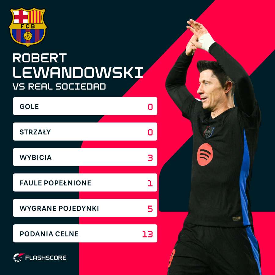 Statystyki Roberta Lewandowskiego za mecz Real Sociedad - Barcelona