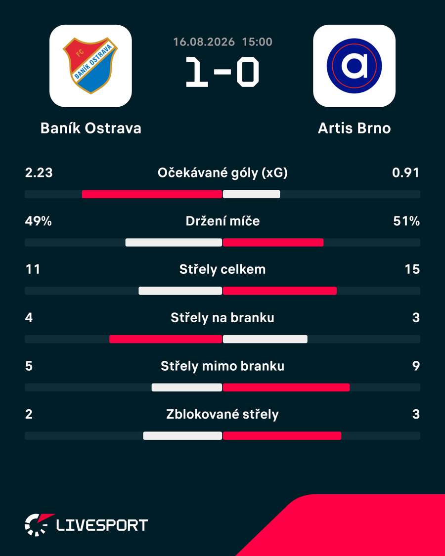Statistiky utkání.