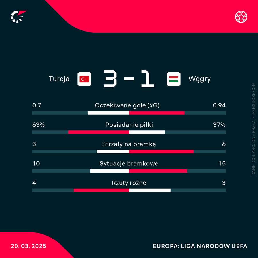 Statystyki meczu Turcja - Węgry