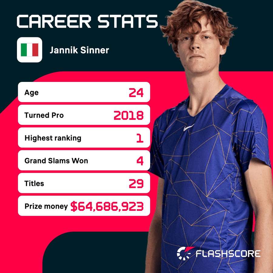 Sinner's career stats Sinner's career stats