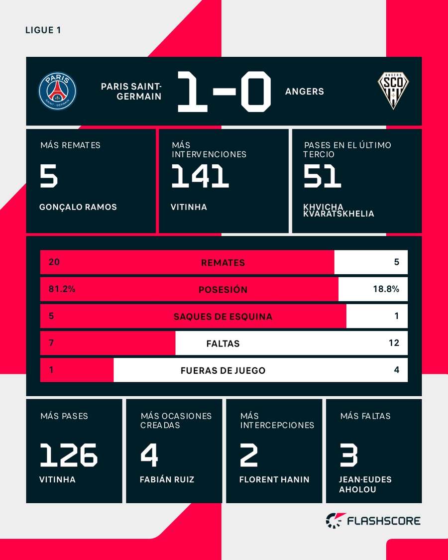Estadísticas del PSG-Angers