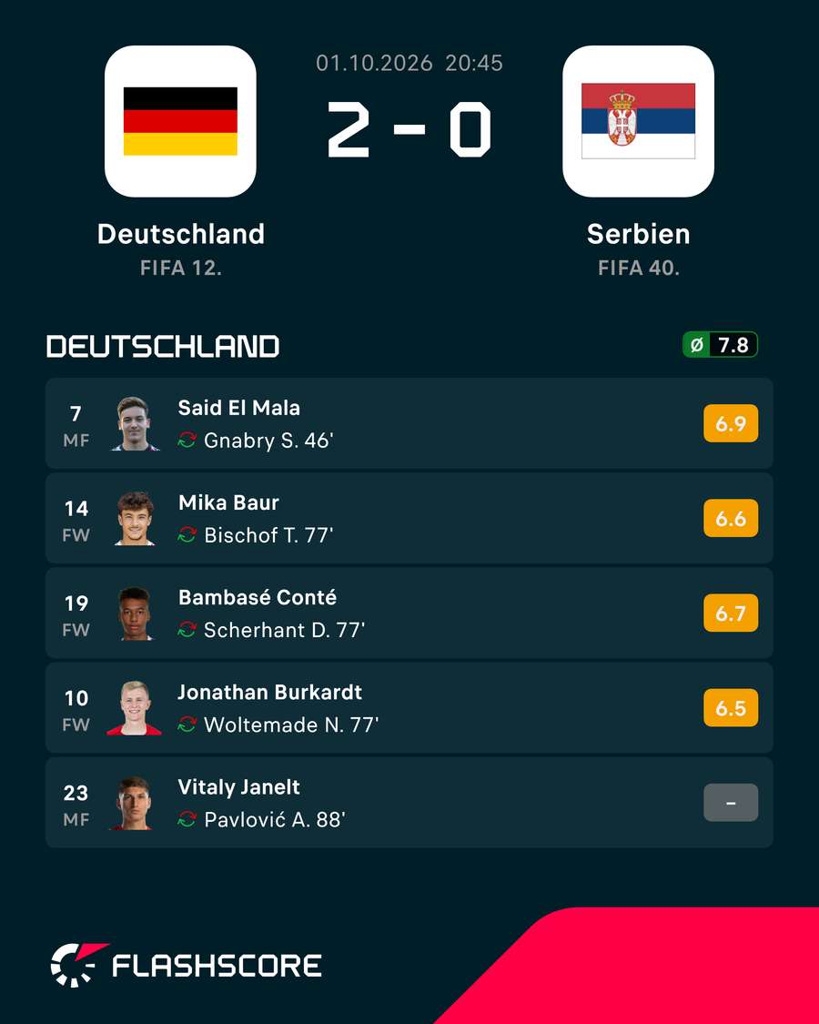 Spielernoten: Deutschland – Bank Spielernoten: Deutschland – Bank