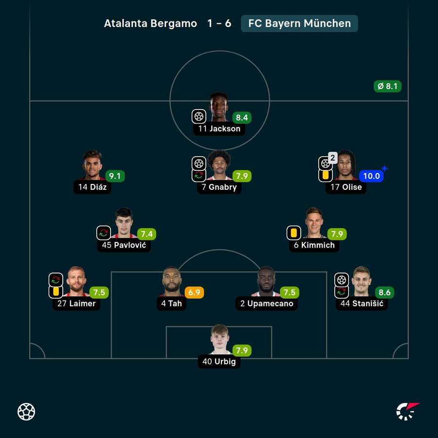 Die Noten der Bayern