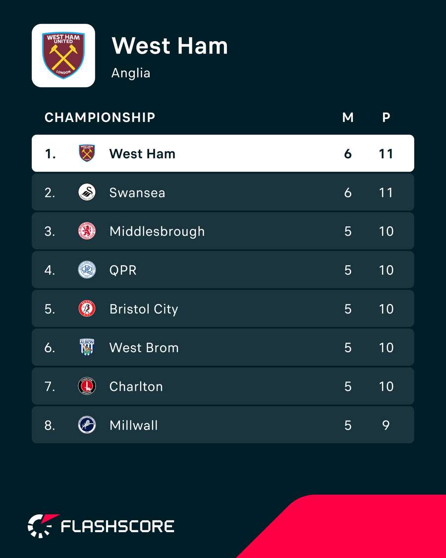 Sytuacja West Hamu w Championship Sytuacja West Hamu w Championship