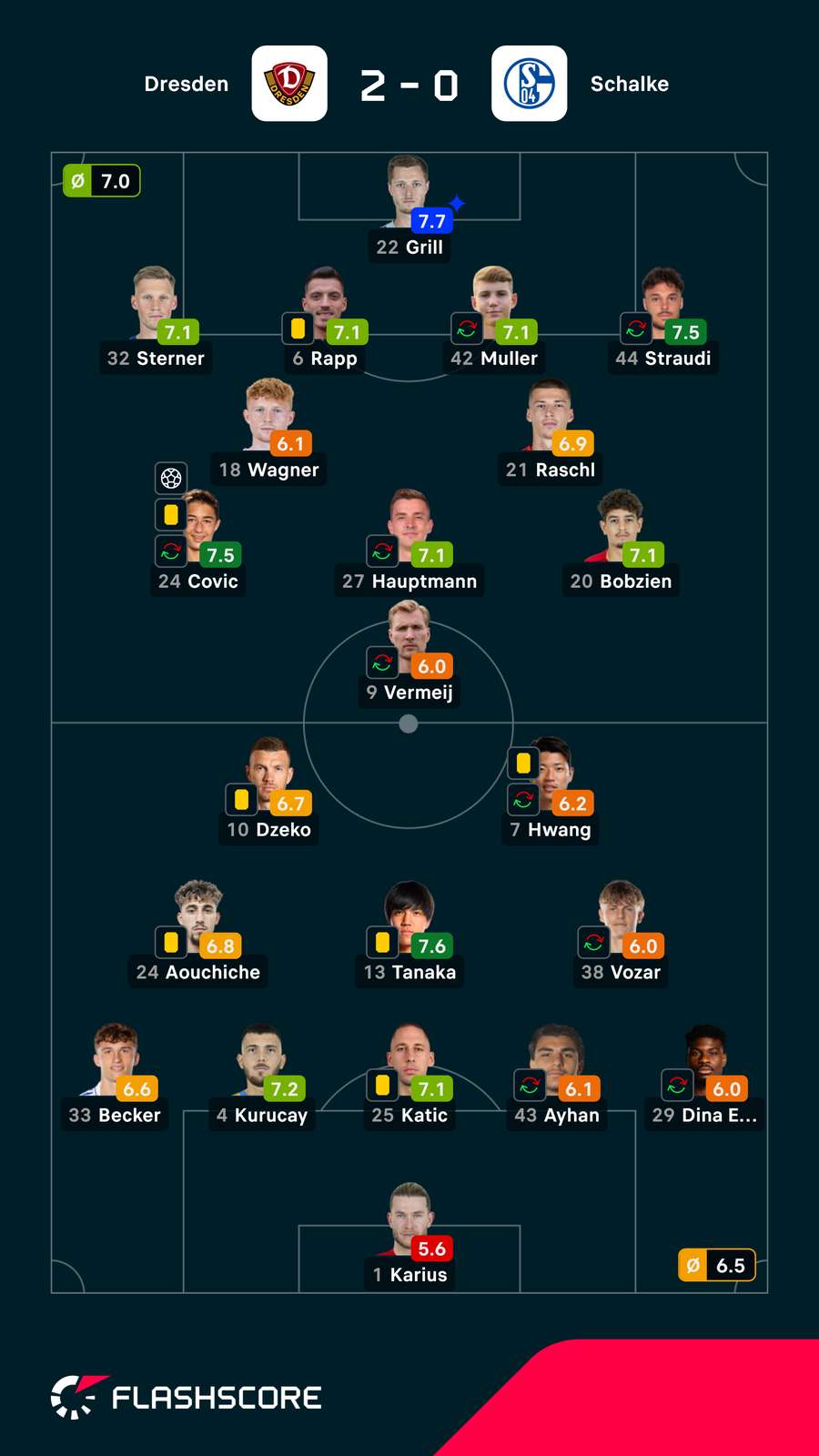 As notas dos jogadores As notas dos jogadores