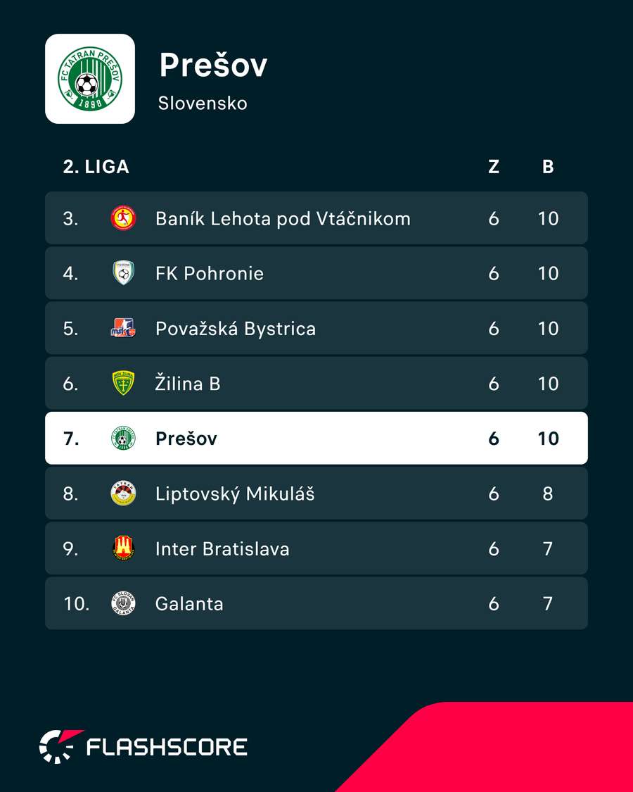 Prešov v tabuľke 2. ligy. Prešov v tabuľke 2. ligy.