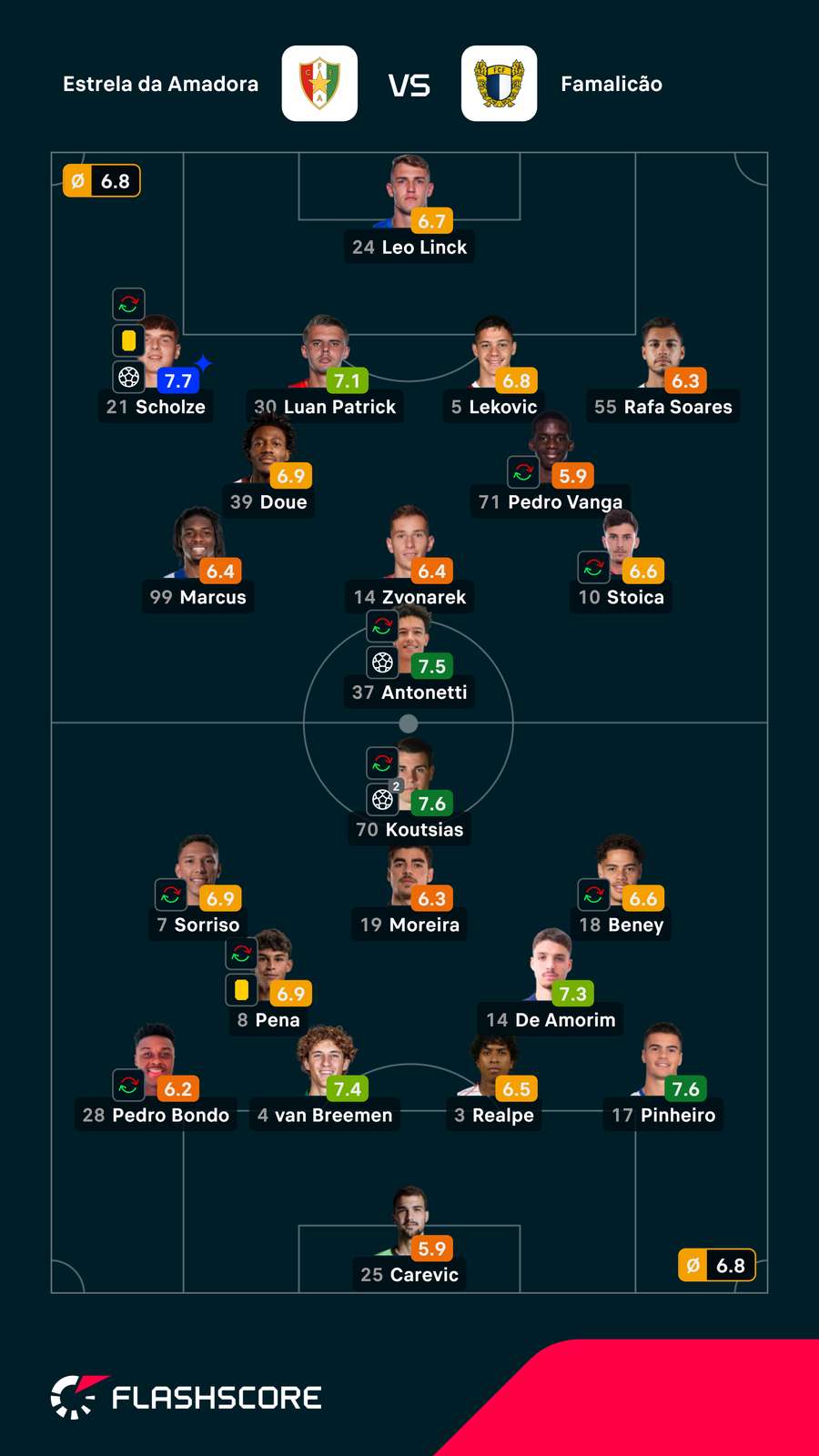 Notas dos jogadores Notas dos jogadores