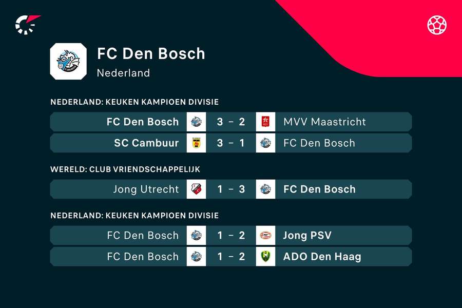 De meest recente resultaten van FC Den Bosch