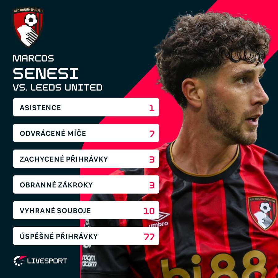 Senesiho statistiky proti Leedsu.