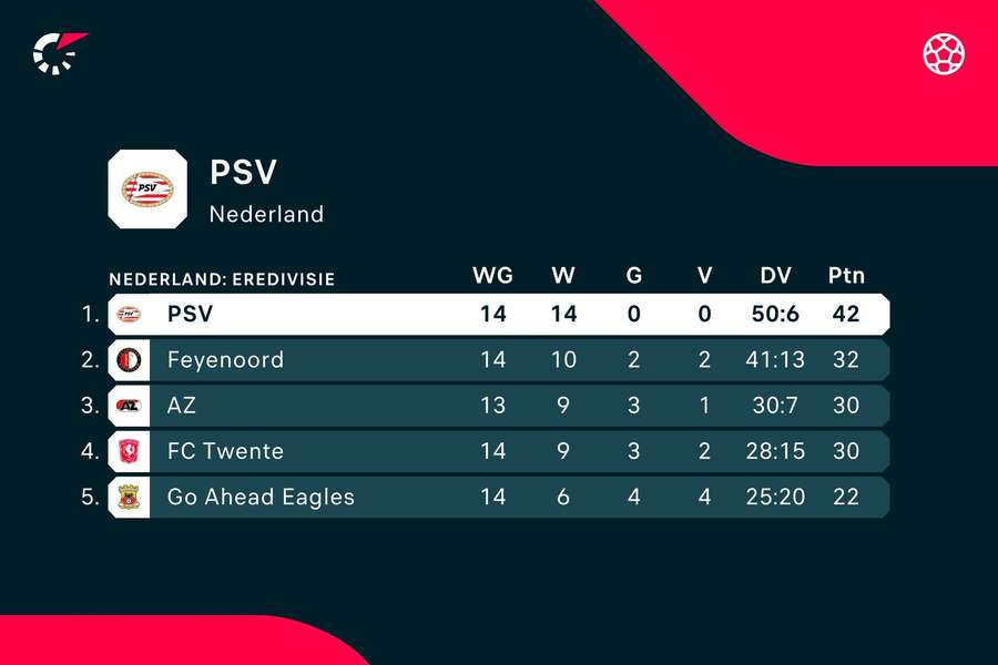 De stand in de top van de Eredivisie