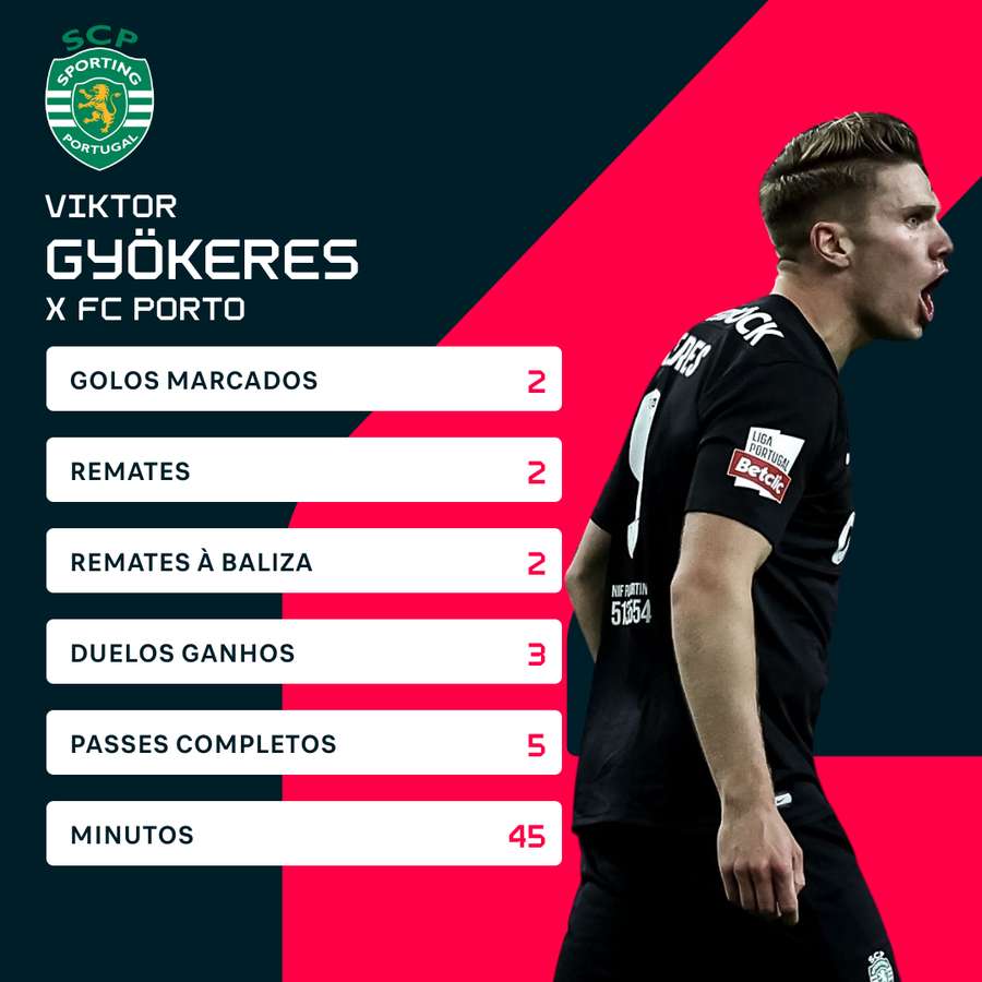 Gyökeres decidiu o Clássico em 45 minutos