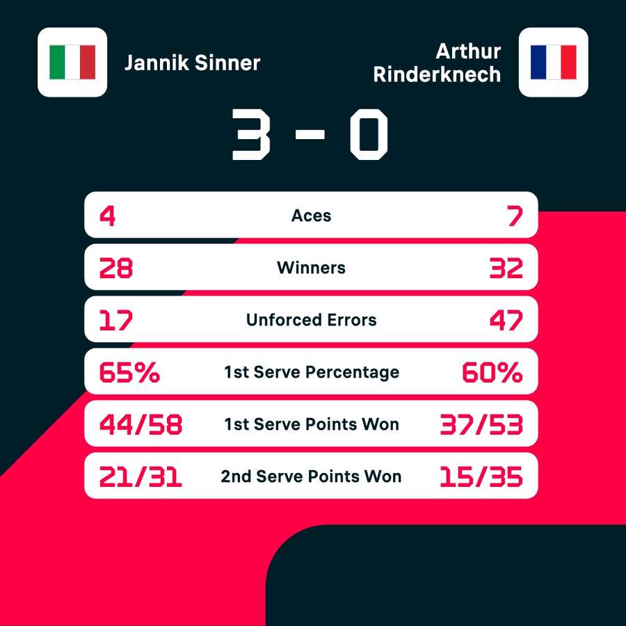 The match stats The match stats
