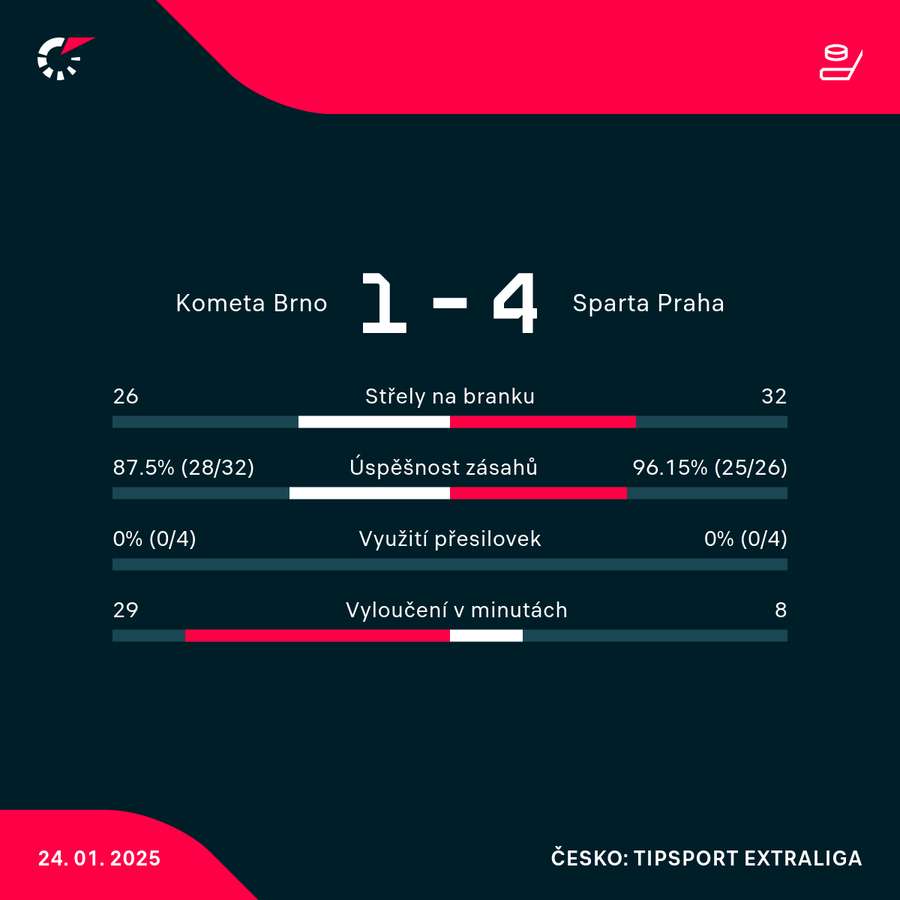Statistiky utkání. Statistiky utkání.