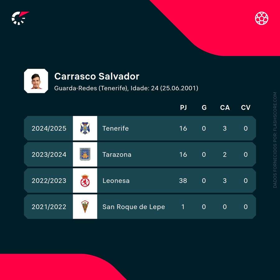 Os números de Salvi Carrasco