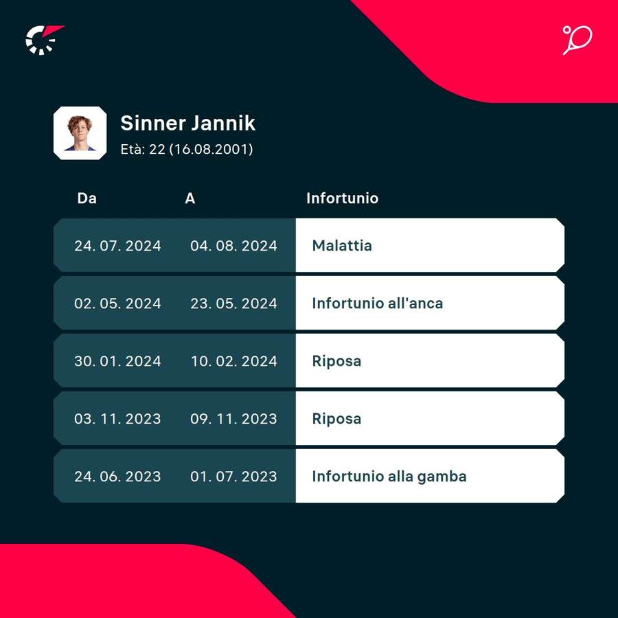 Il recente storico di infortuni di Sinner