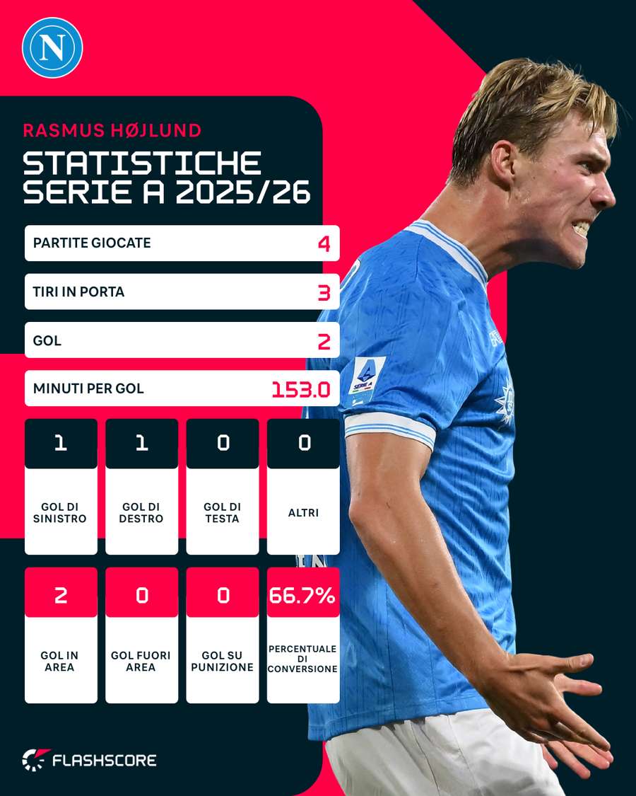 L'impatto immediato di Højlund sulla Serie A L'impatto immediato di Højlund sulla Serie A
