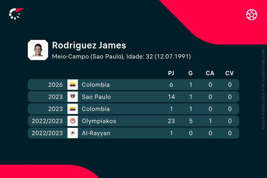 Os números de James Rodriguez Os números de James Rodriguez