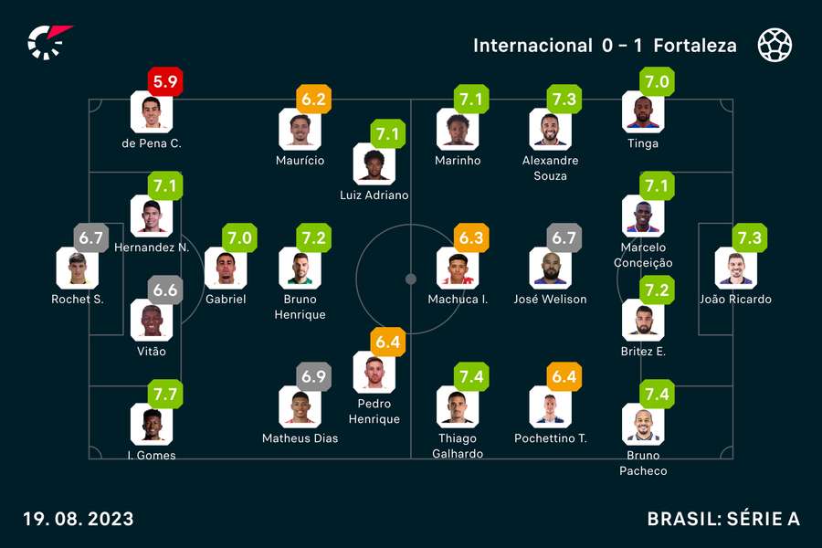 As notas dos titulares em Inter x Fortaleza